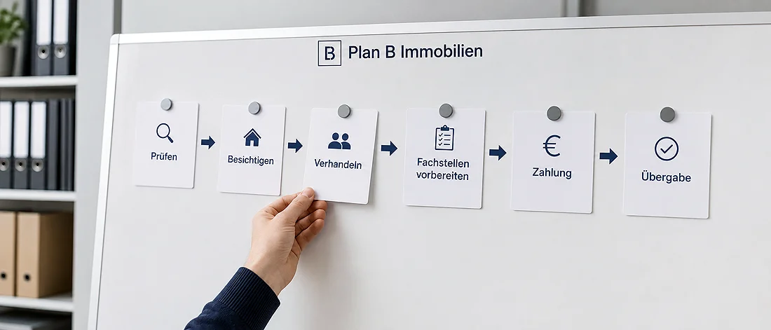 Visualisierte Projektabfolge mit Prüfung, Planung, Vergabe, Bauausführung und Übergabe.